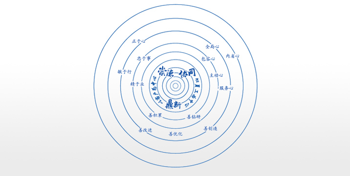 卓越企業(yè)文化：崇德、協(xié)同、鼎新